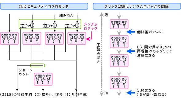 暗号化と復号に必要な3機能の統合イメージ