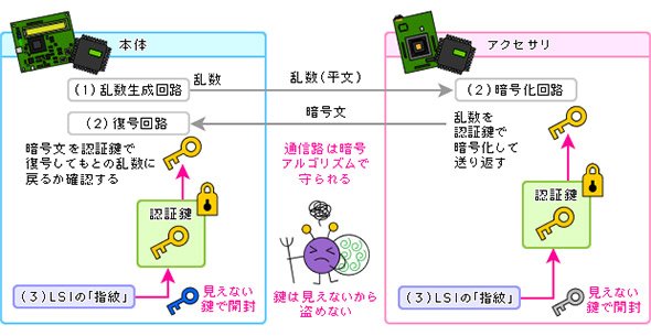 LSI個体差暗号技術の応用例