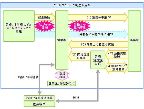 ストレスチェック制度の流れ