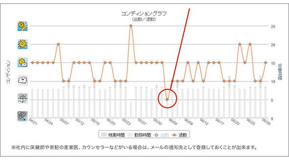 コンディションをお天気で表示