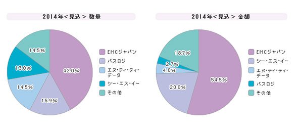 「ワンタイムパスワード」シェア（2014年度）