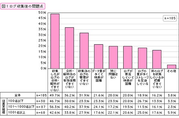 ログ収集後の問題点