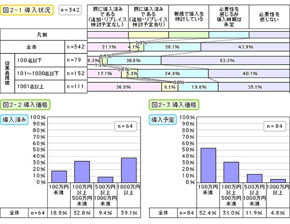 導入状況・導入価格（導入済み・導入予定）