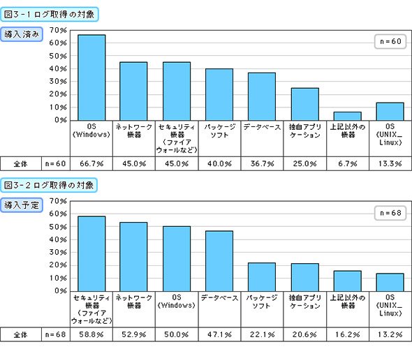 ログ取得の対象（導入済み・導入予定）