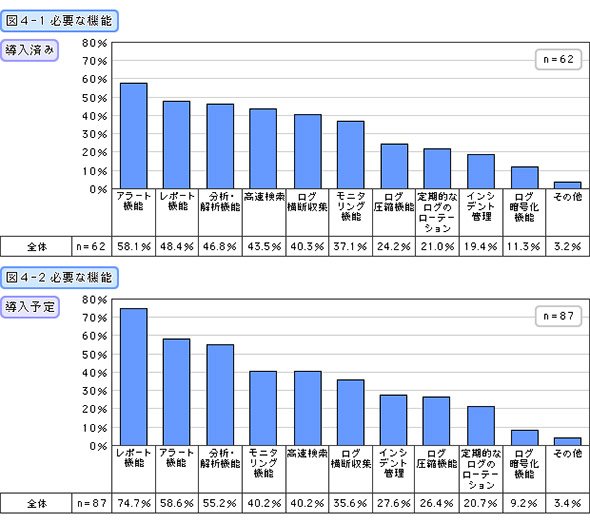 必要な機能（導入済み・導入予定）