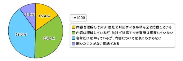 マイナンバー制度の認知状況