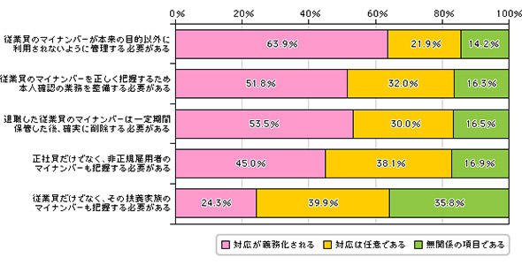 マイナンバー制度対応への取り組み事項に関する認知