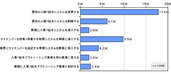 マイナンバー制度に対応するため、実施を予定している具体的な取り組み