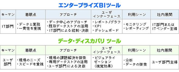 「BIツール」と「データディスカバリツール」の対比