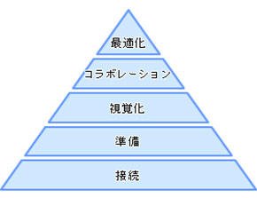 ビジネス管理プラットフォーム