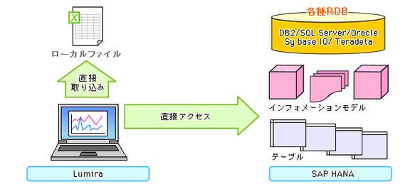 最小のシステムレイヤーとシンプルな構成