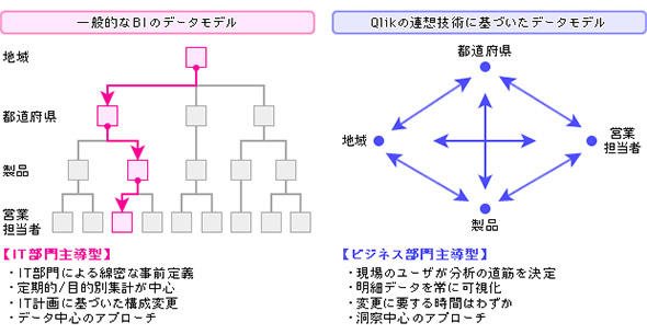 BIのデータモデルとQlikの連想技術