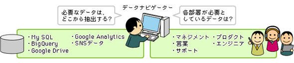データナビゲーターを中心とした必要データ統合イメージ