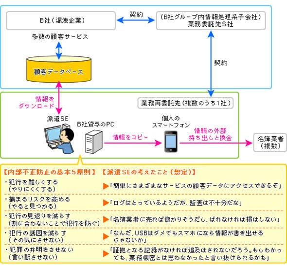 大規模個人情報漏えい事件の概略