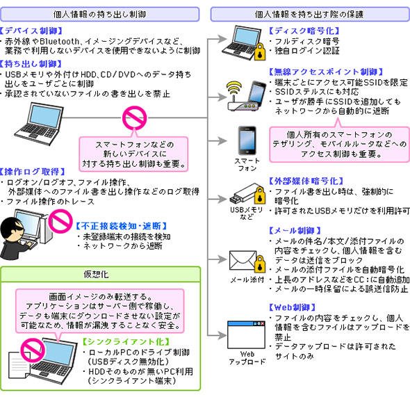 デバイス制御を中心にした情報持ち出しからの保護対策