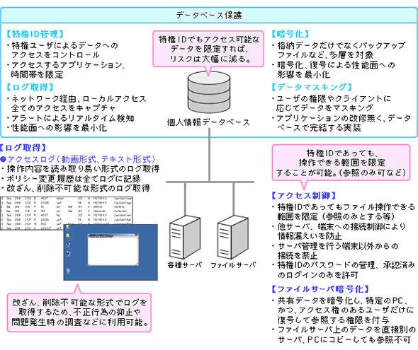 データベース保護に望ましい対策