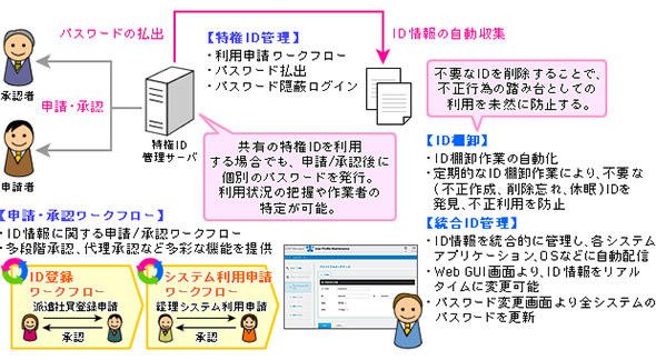 特権IDの運用管理のイメージ