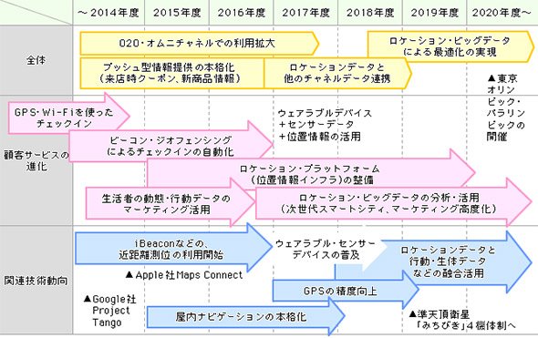ロケーションデータの活用によるサービス進化のロードマップ