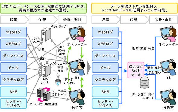 個別のログ管理から統合ログ管理への移行のイメージ