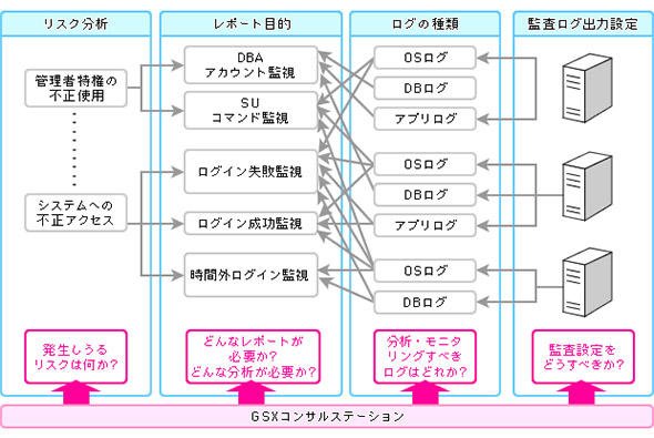 統合ログ管理システム構築支援サービスの例