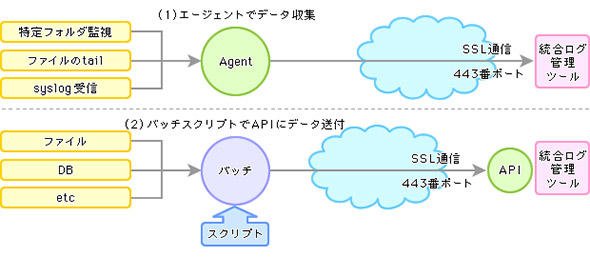 クラウド型統合ログ管理ツールのログデータ収集の2方式