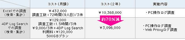 クラウド型統合ログ管理サービスとExcelでの調査のコスト比較