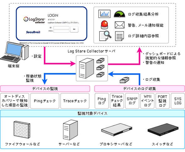 無償配布されるログ収集・蓄積ツール（LogStare Collector）の動作イメージ