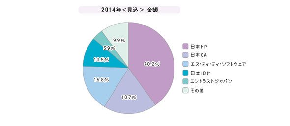 「シングルサインオン」シェア（2014年度）
