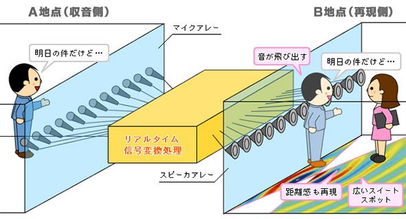 リアルタイム波面合成技術のイメージ