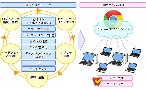 クラウド時代のChromeデバイスの管理