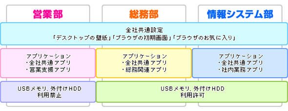 Chromebookの管理性