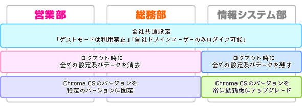 Chromebookの管理性