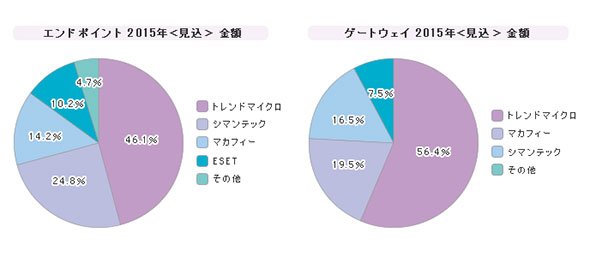 「ウイルス対策ツール」シェア（2015年度）