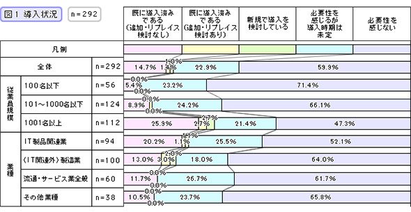 導入状況