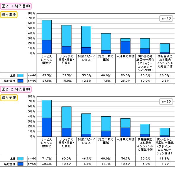 導入目的（導入済み・導入予定）
