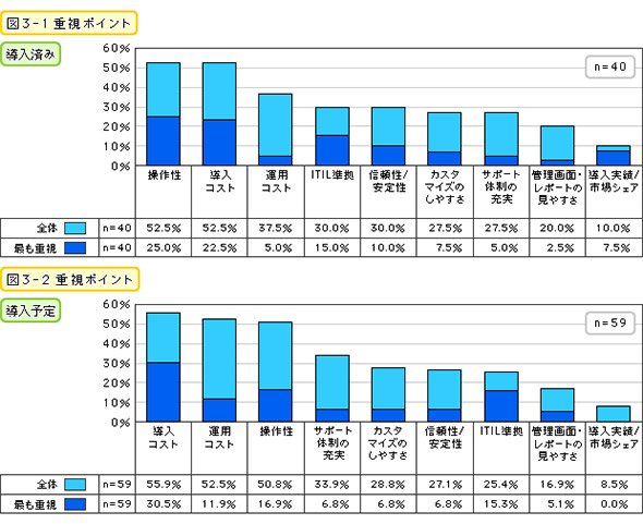 重視ポイント（導入済み・導入予定）