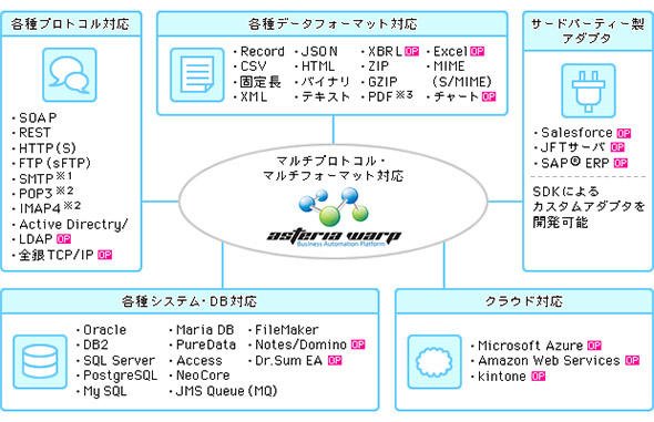 データ連携ツールの基本構造