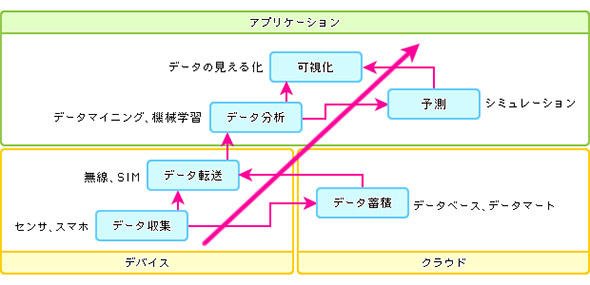 IoT時代のデータ連携
