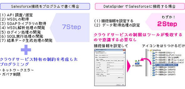 データ連携ツールによる接続手順