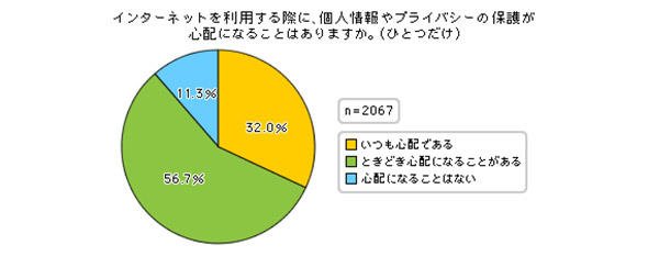 インターネット利用における個人情報・プライバシー保護に対する消費者の意識