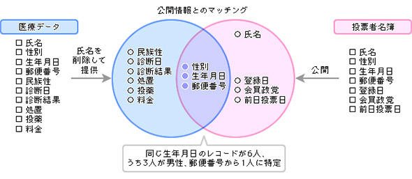 公開情報とのマッチングによる個人の特定