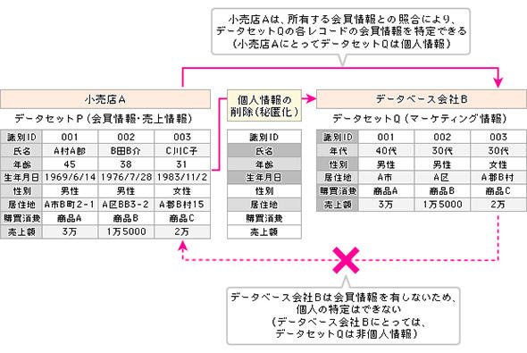 A社が保管する顧客データの一部を匿名化して第三者のB社に提供する例
