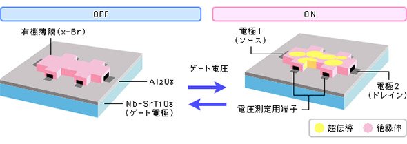 有機物質（k-Br）を用いた超伝導FETのオン、オフ動作の模式図