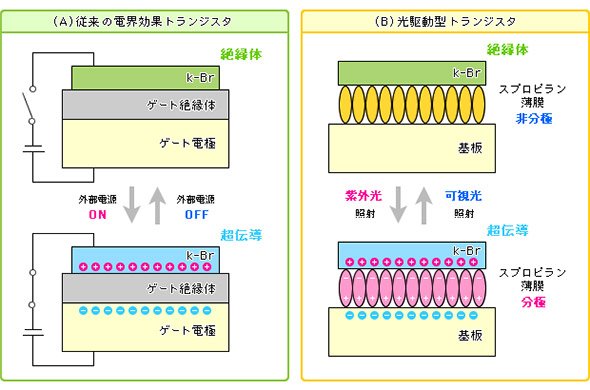 従来の超伝導FET（A）と光駆動型超伝導トランジスタ（B）の模式図