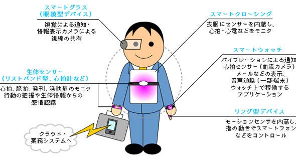 2015年に登場、進化したウェアラブルデバイス