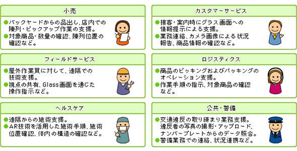 ウェアラブルデバイスの企業内での利用の有望領域