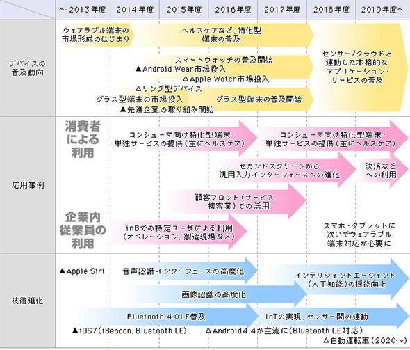 ウェアラブルデバイス進化のITロードマップ