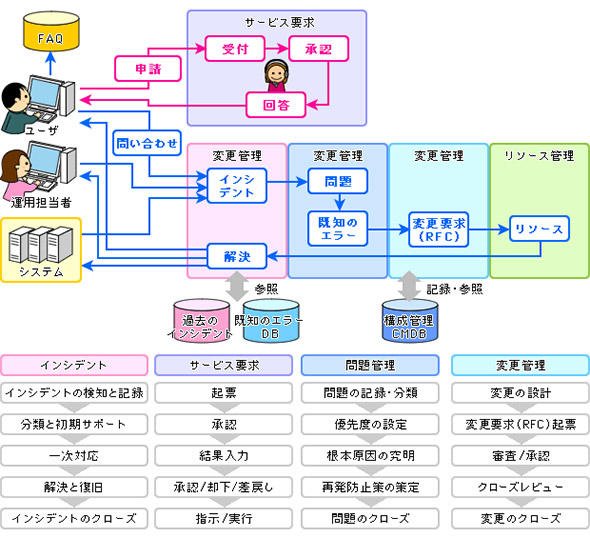 サービスデスクツールの管理機能のイメージ