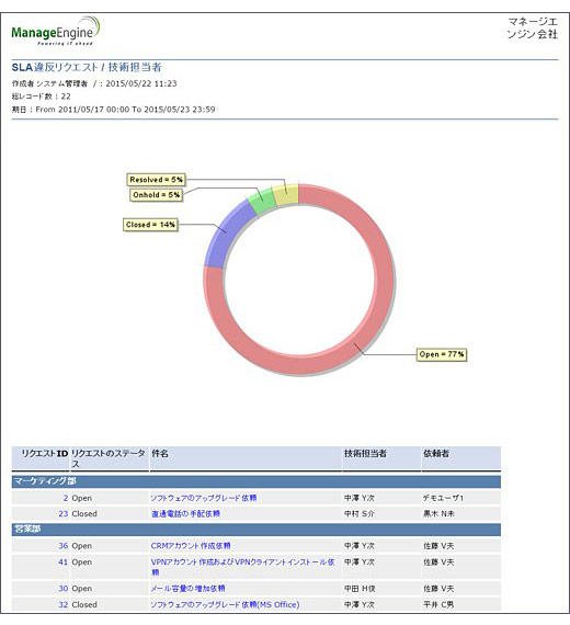 集計、分析用レポート