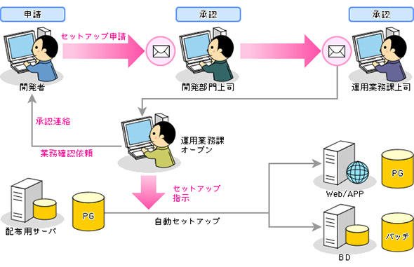  サービスデスクツールと統合運用管理ツールの連携